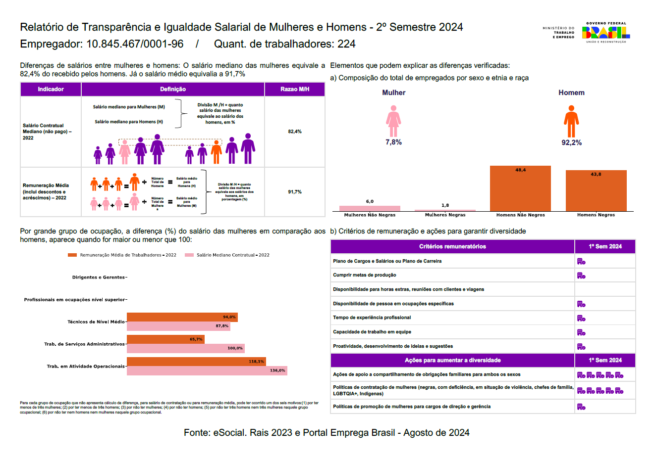 Relatório de transparência e igualdade salarial — 2º semestre 2024